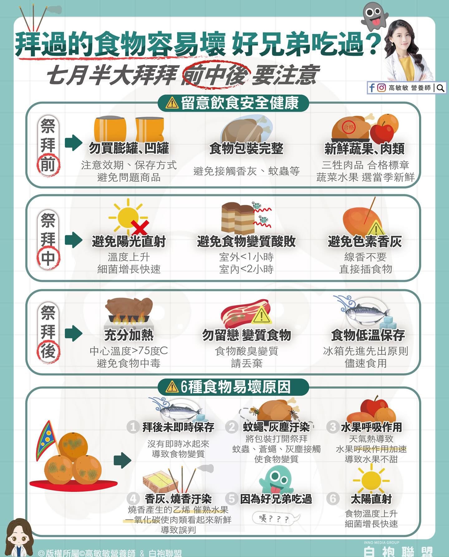 中元節普渡常見供品，營養師提醒保存不當恐快速變質。（翻攝自臉書@高敏敏 營養師）