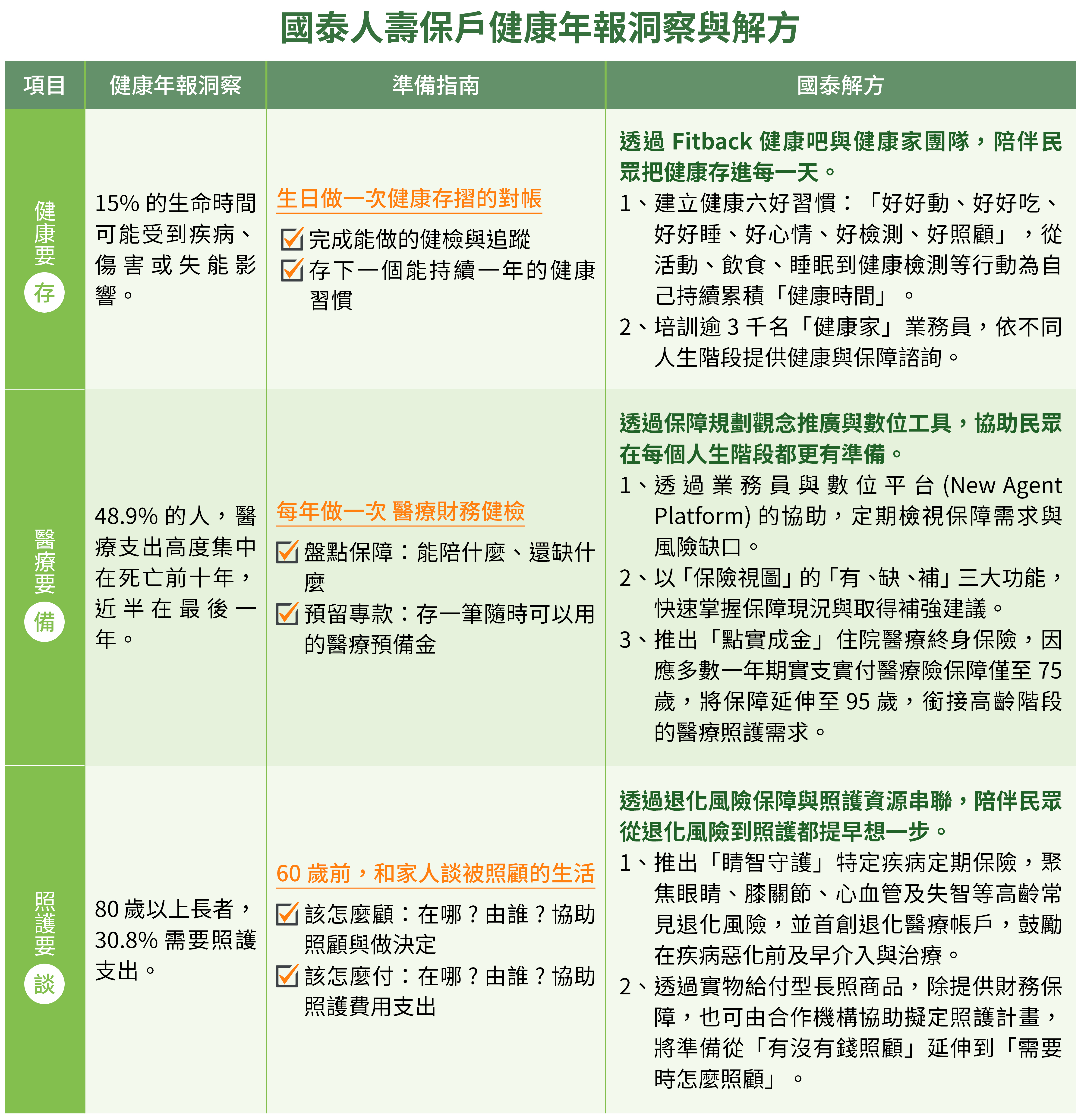 表格為國泰人壽保戶健康年報洞察與解方。