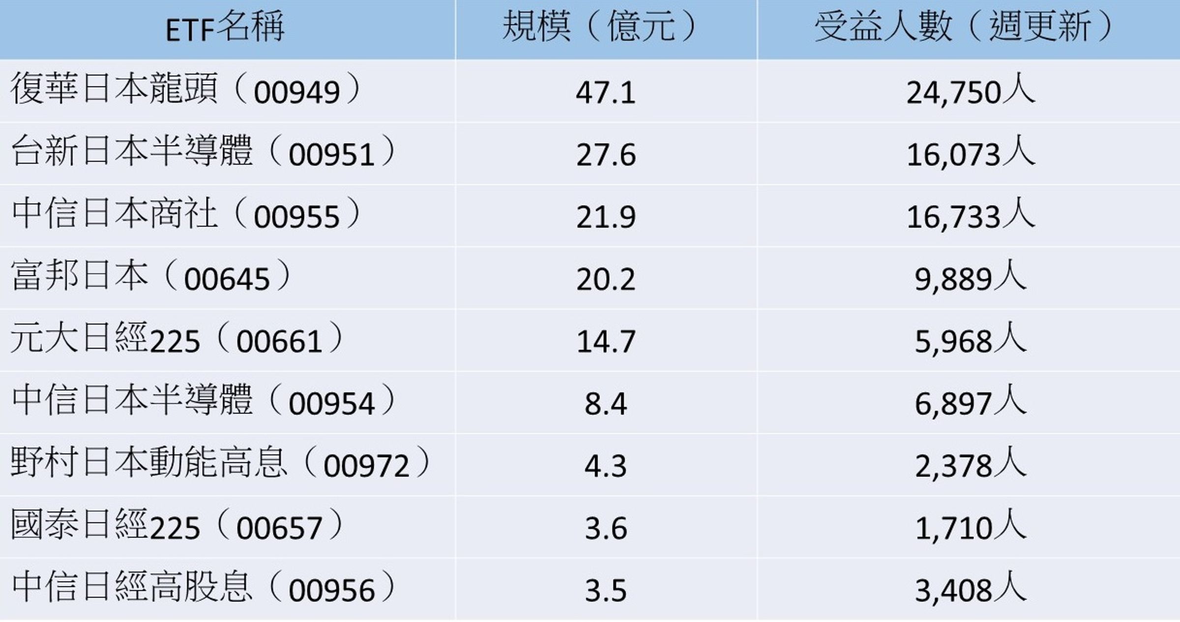 註：統計至6/12，表格按規模大小排序 資料來源：CMoney