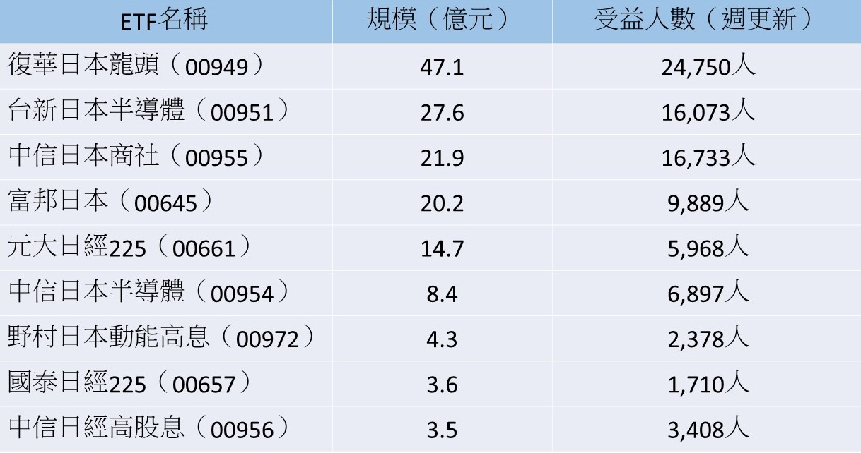 註:統計至6/12,表格按規模大小排序 資料來源:CMoney