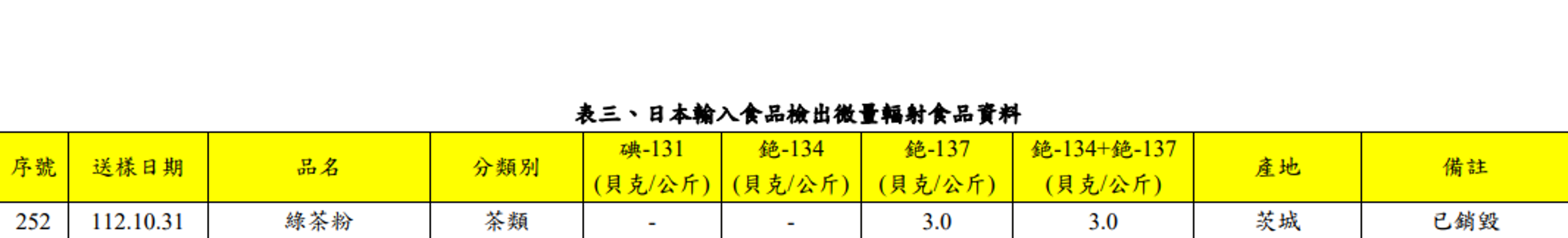 食藥署公布「日本輸入食品檢出微量輻射食品資料」名單。(食藥署提供)