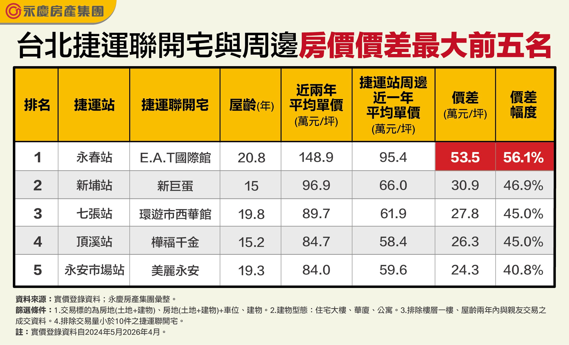 台北捷運聯開宅與周邊房價價差最大前五名。(永慶房產集團製表)