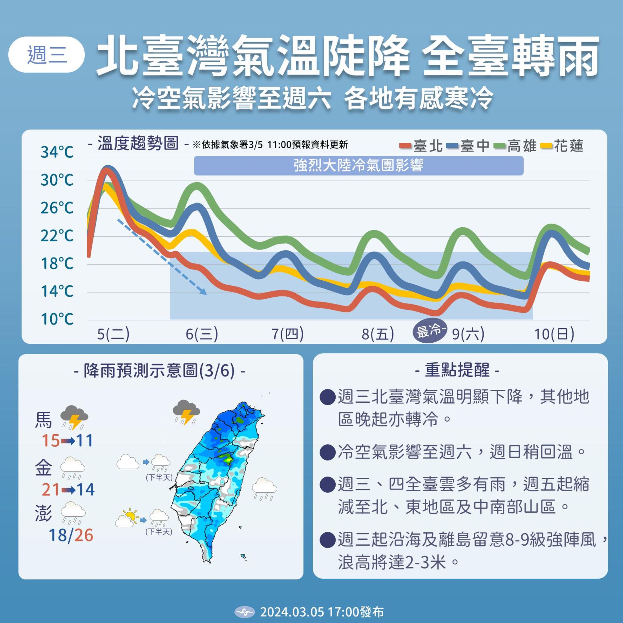 中央氣象署說明本週天氣狀況。(翻攝自臉書@報天氣─中央氣象署)