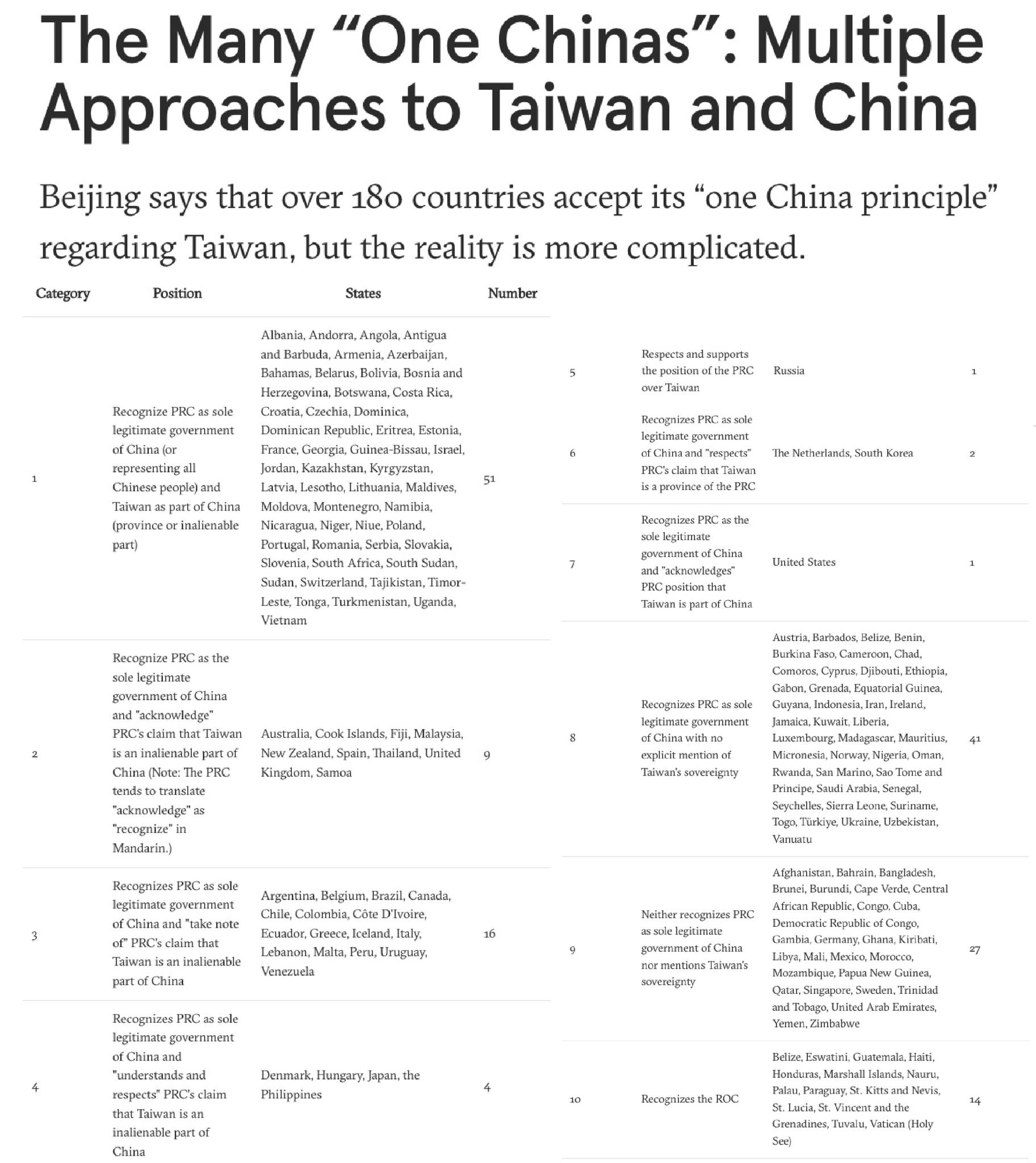 新加坡國立大學副教授莊嘉穎3年前發表文章,分析各國對一中原則態度。(翻攝黃子一臉書)