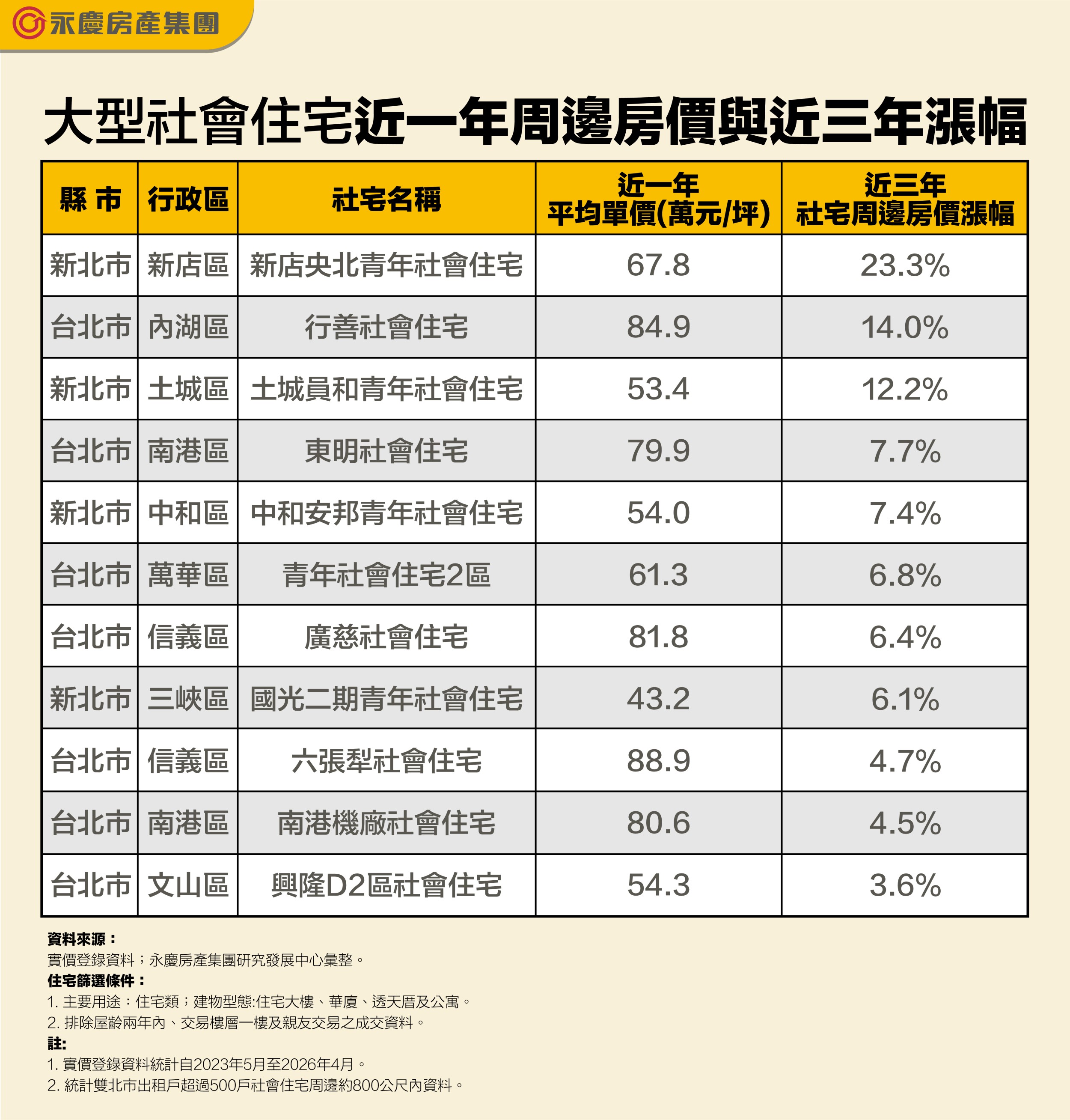 大型社會住宅近一年周邊房價與近三年漲幅。（永慶房產集團製表）