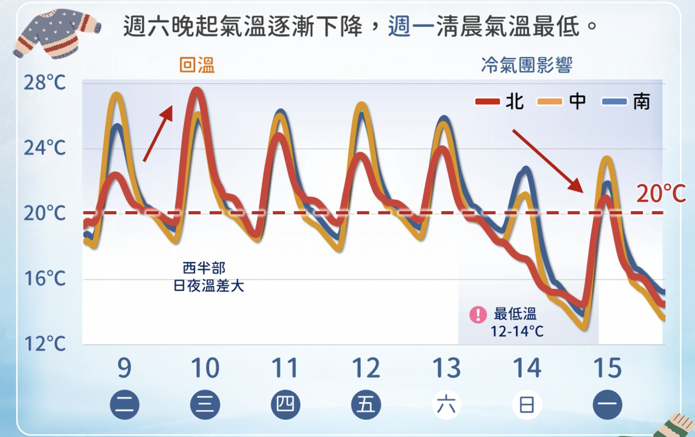 氣象署公布一週氣溫。（翻攝自報天氣）