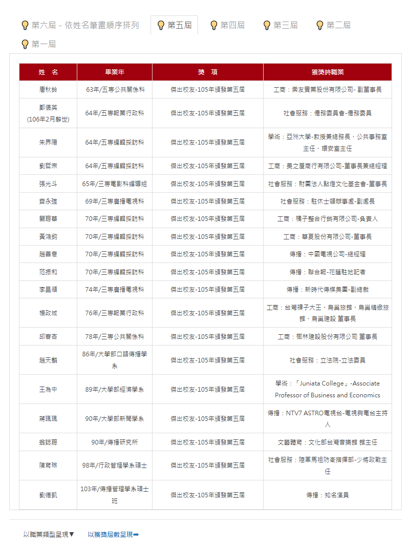 實際上點入世新大學官網中顯示的第5屆傑出校友名單，已不見黃子佼。（翻攝世新大學官網）