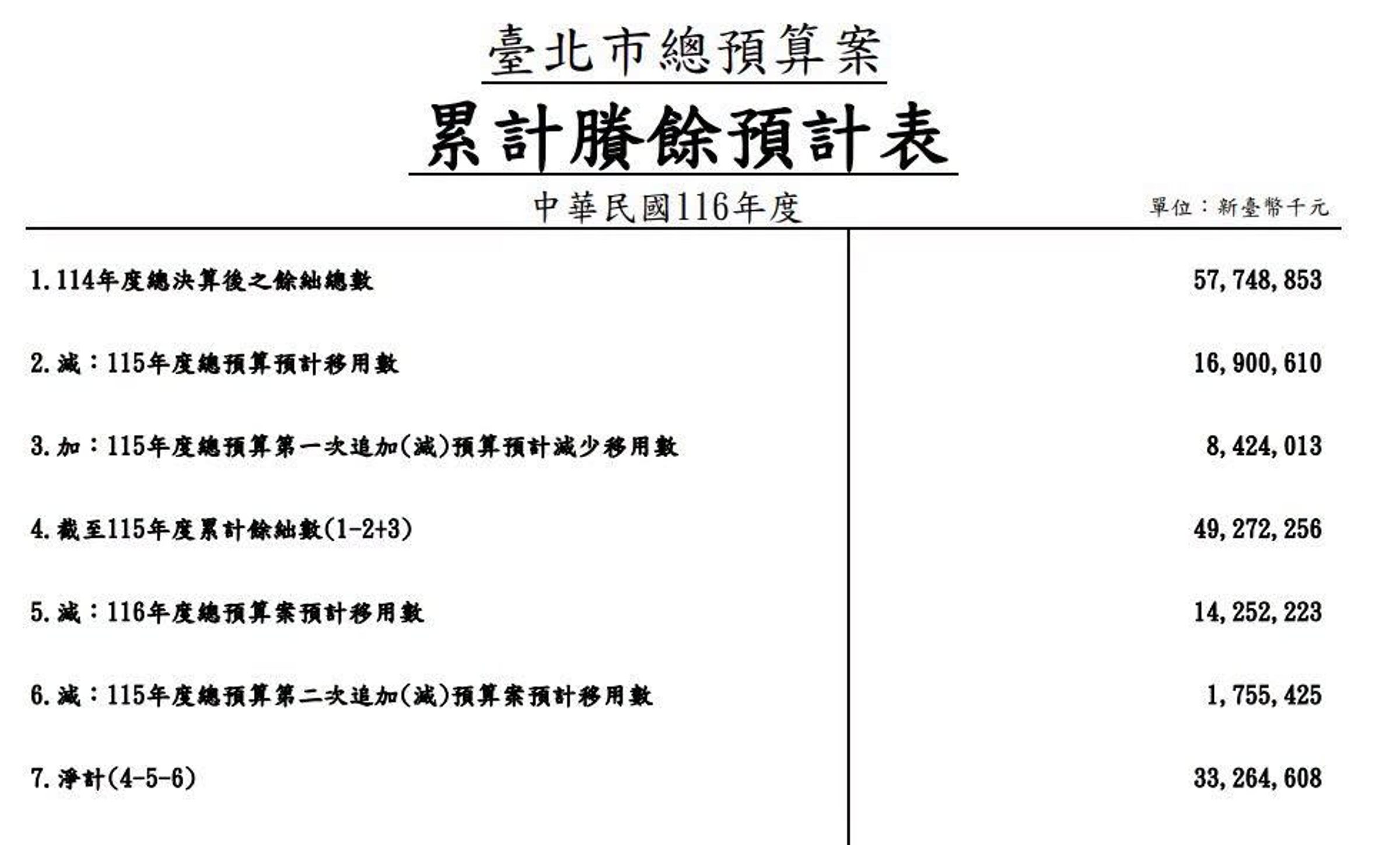 黃子一指出,北市府預估累計賸餘還會剩下332億餘元,喊話蔣萬安「你發啊!」(翻攝畫面)
