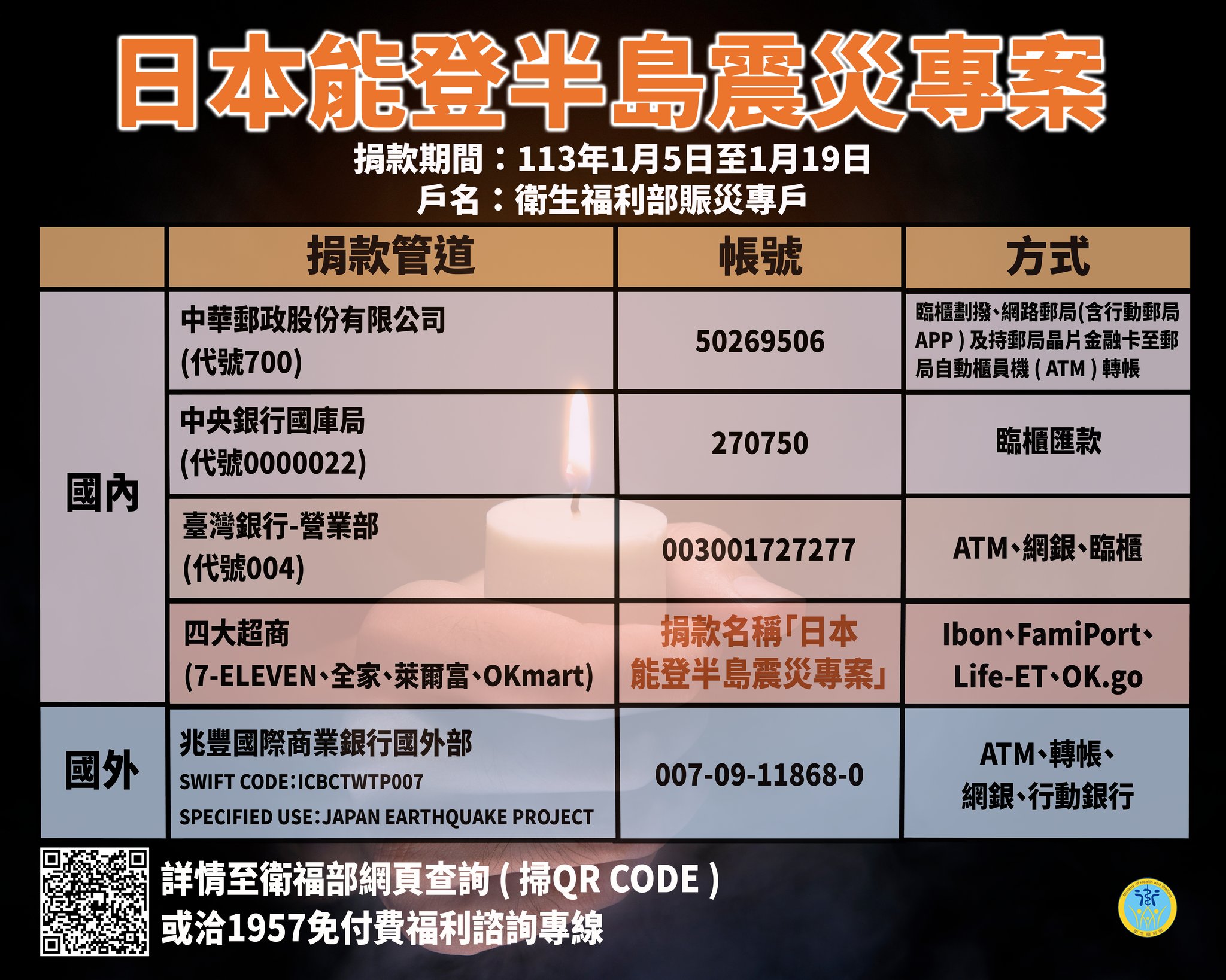 衛福部截至昨日，總計接獲捐款11萬6,079筆、4億2,366萬餘元善款。（翻攝自臉書＠衛生福利部）