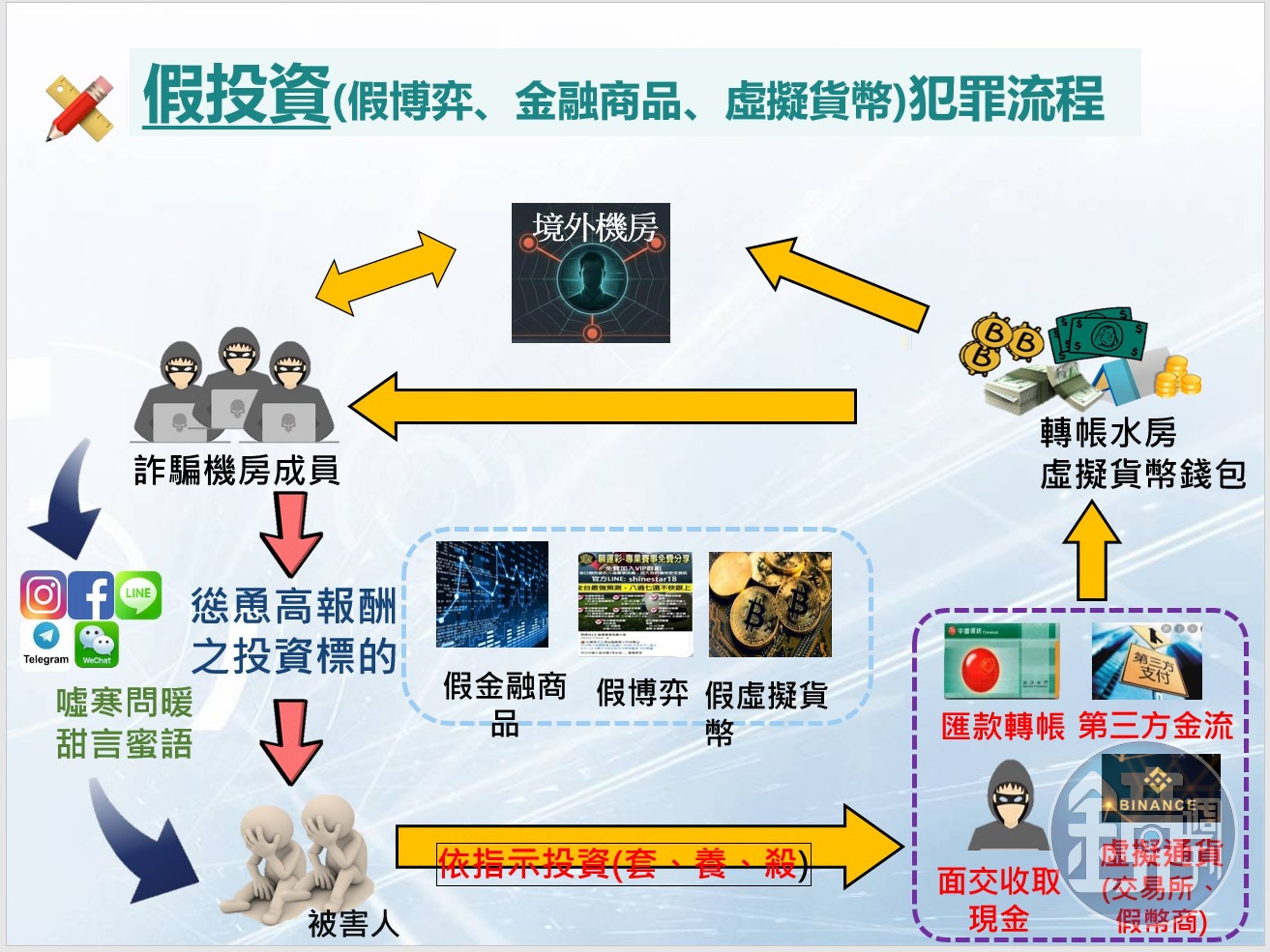 詐團組織架構圖。(警方提供)
