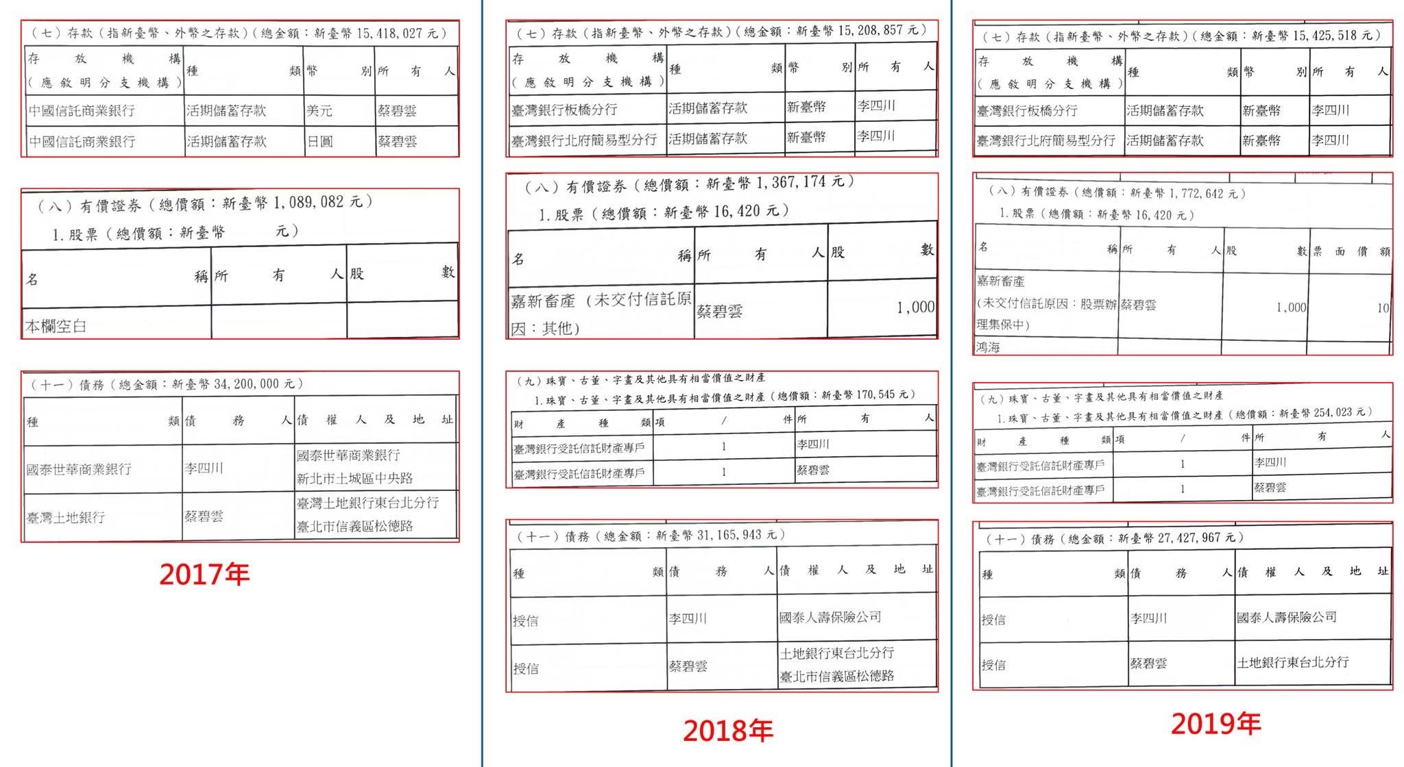 網紅四叉貓又發現李四川在新北與高雄市副市長任內，扣除生活費又沒有販售房地產的情況下，每年淨資產卻可以分別增加324萬和444萬，兩年增加768萬。(翻攝四叉貓臉書)