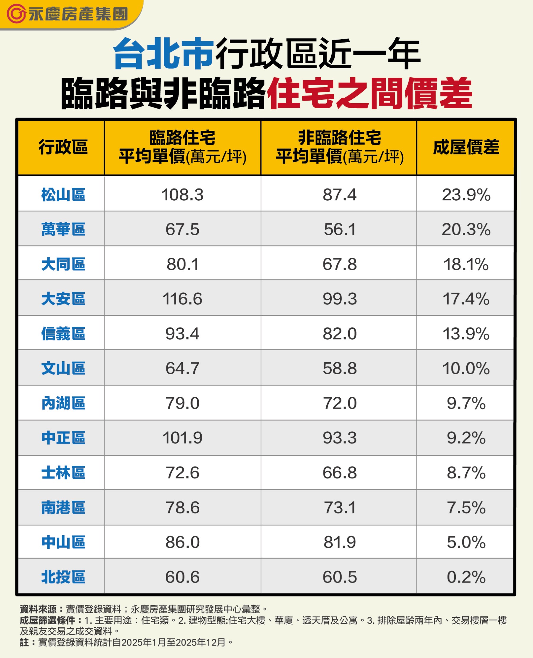 資料來源：實價登錄資料；永慶房產集團研究發展中心彙整。 成屋篩選條件：1.主要用途：住宅類。2.建物型態:住宅大樓、華廈、透天厝及公寓。3.排除屋齡兩年內、交易樓層一樓及親友交易之成交資料。 註：1實價登錄資料統計自2025年1月至2025年12月。