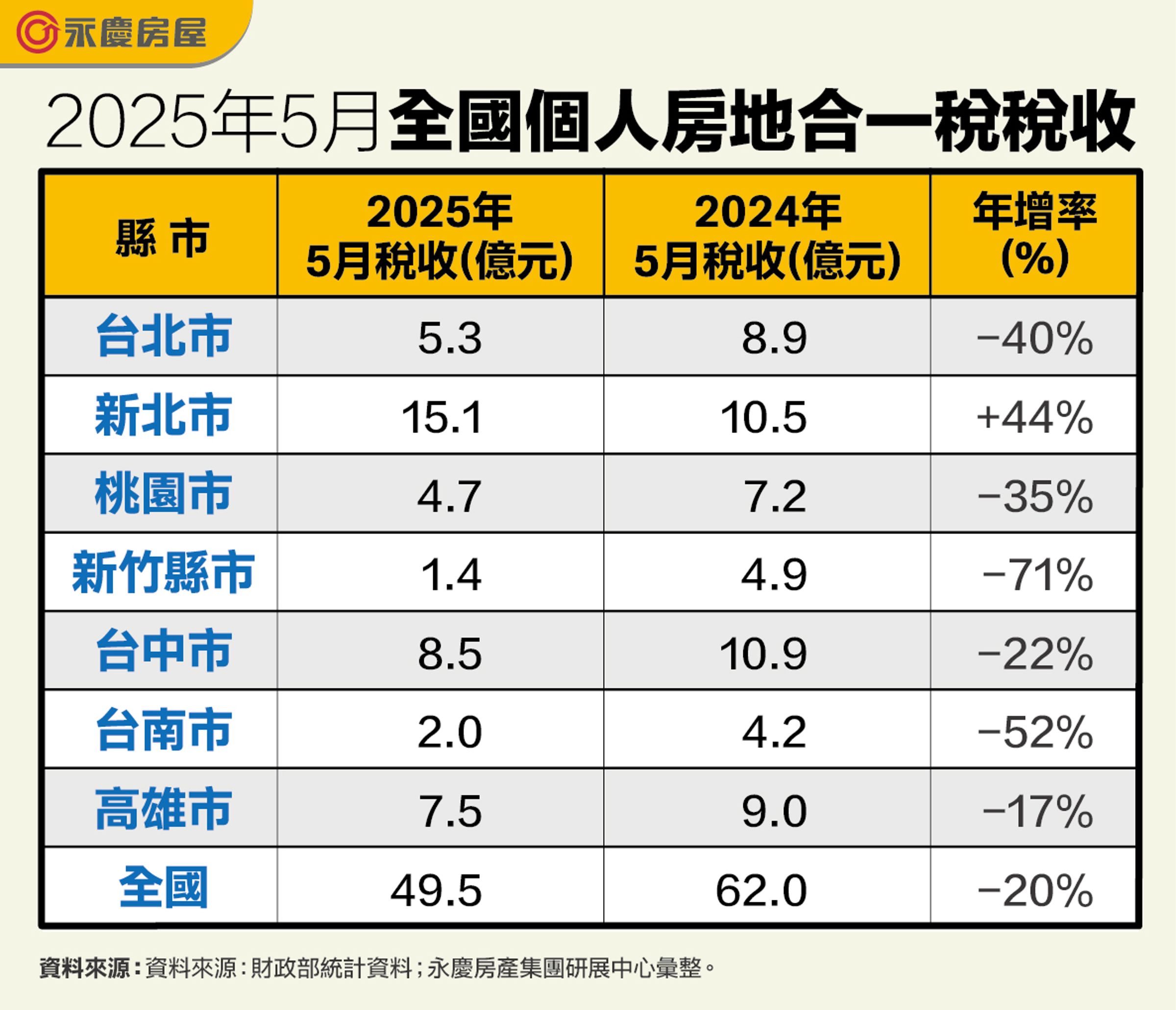 圖表為「2025年5月全國個人房地合一稅稅收」。