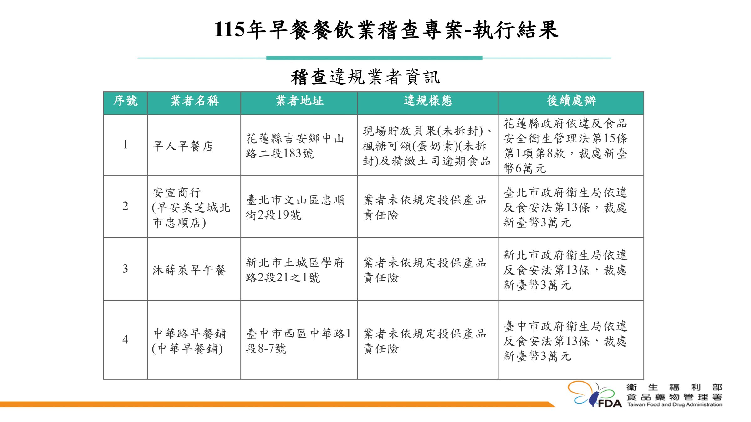 食藥署今公布早餐專案稽查違規業者名單。食藥署提供