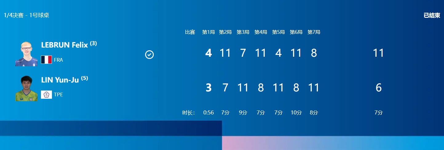 林昀儒鏖戰7局，惜敗對手。（翻攝自奧運官網）
