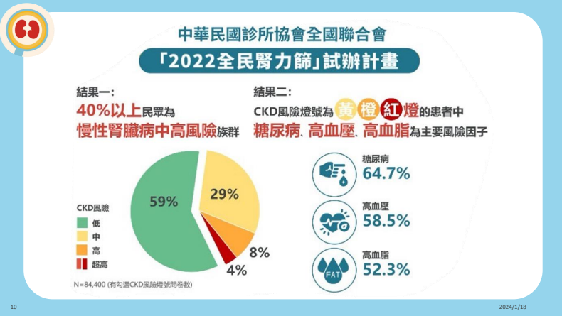 由「2022年全民腎力篩檢計畫」中,可以看見台灣民眾對慢性腎病普遍缺乏認識,加上台灣是亞洲最肥胖國家,使得台灣人也成為慢性腎病的好發族群。 (圖表來源:中華民國診所協會全國聯合會理事長)