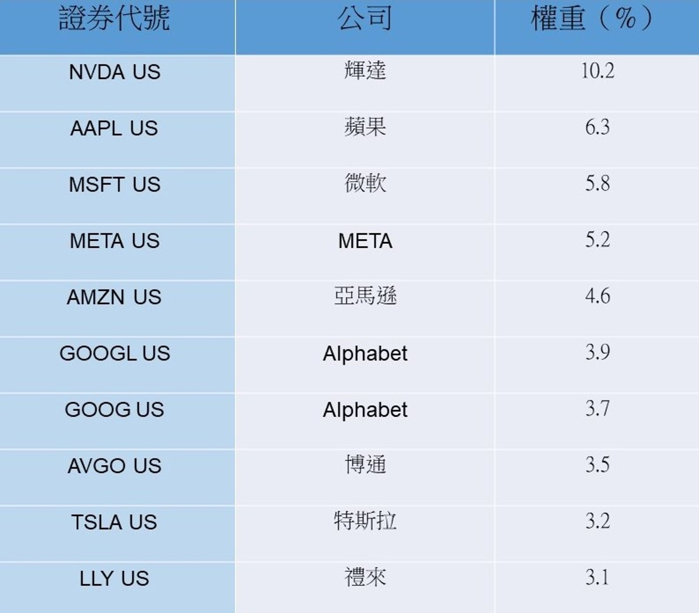 資料來源:記者整理,以權重占比由高至低排名。
