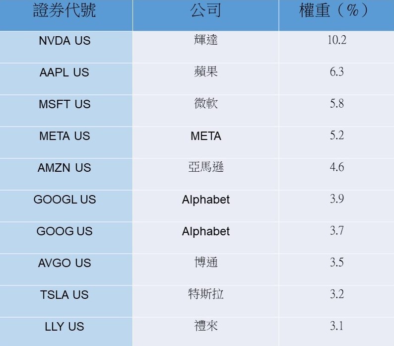 資料來源：記者整理，以權重占比由高至低排名。