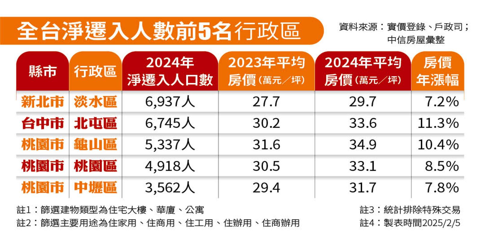【理財最前線】房市急凍自住客進場 4大保值抗跌熱區出爐