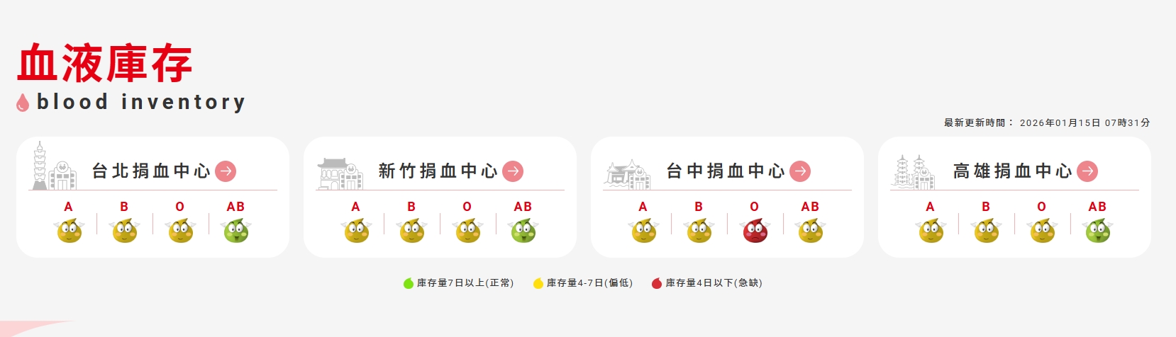 台中捐血中心A型、B型、AB型庫存量「偏低」，而O型血則是「急缺」庫存量不到4天。（翻攝自台灣血液基金會官網）