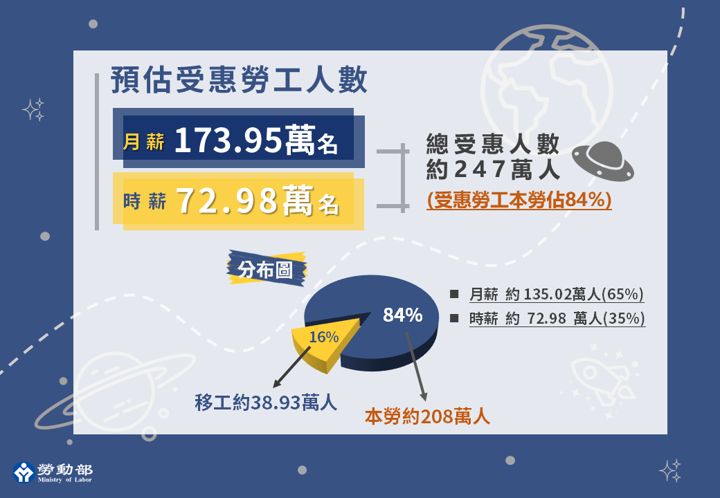 本次調升預估約247萬名勞工受惠。（勞動部提供）