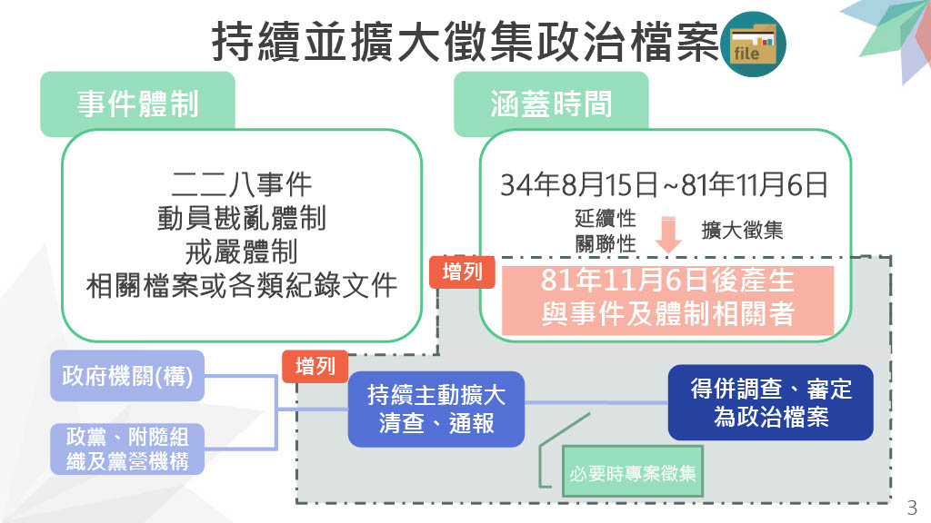 國發會報告《政治檔案條例》修法重點。（行政院提供）