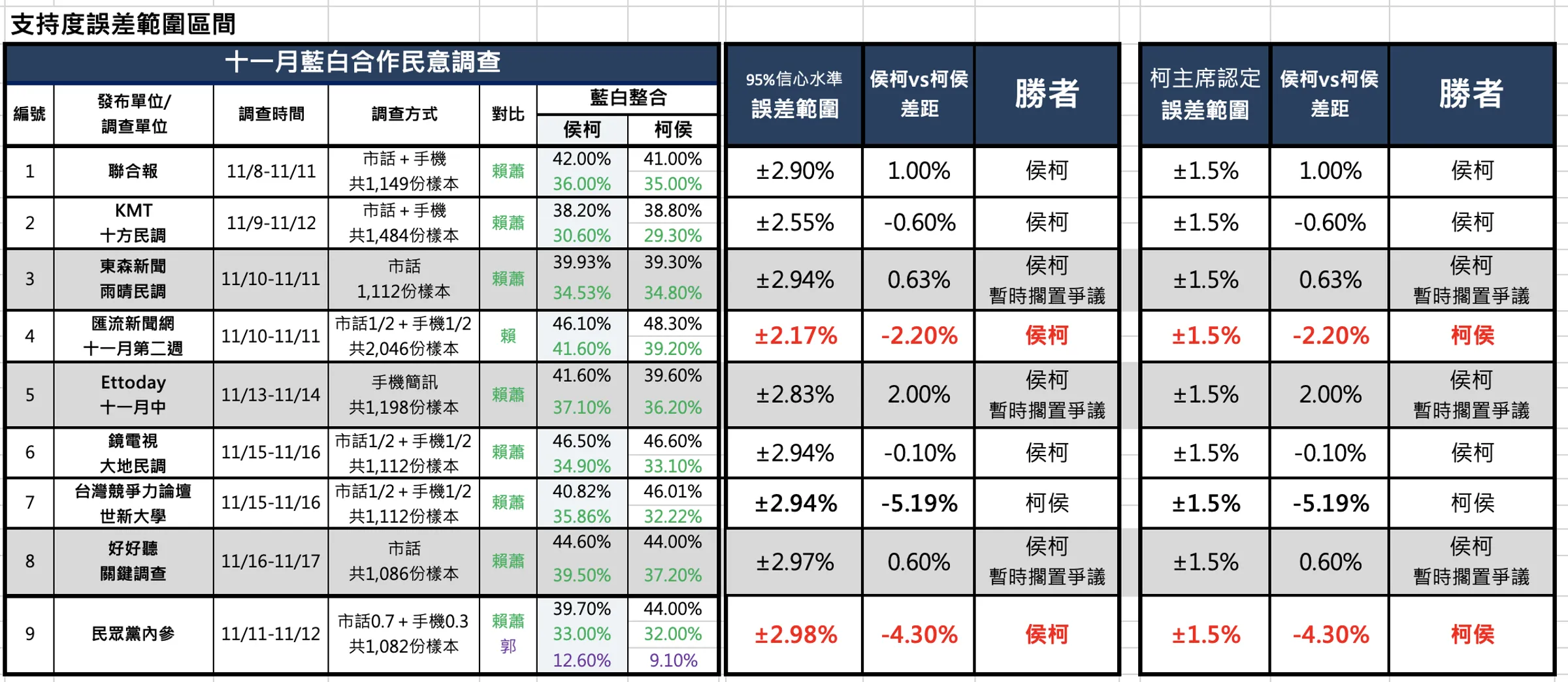 藍白陣營9份民調曝光。（國民黨文傳會提供）