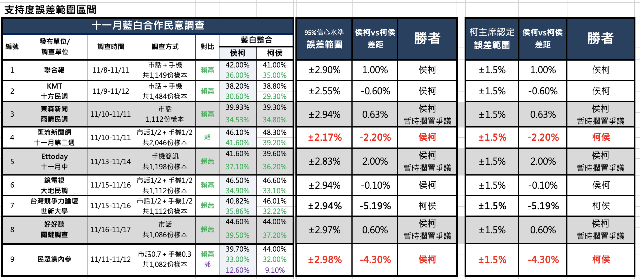 藍白陣營9份民調曝光。(國民黨文傳會提供)