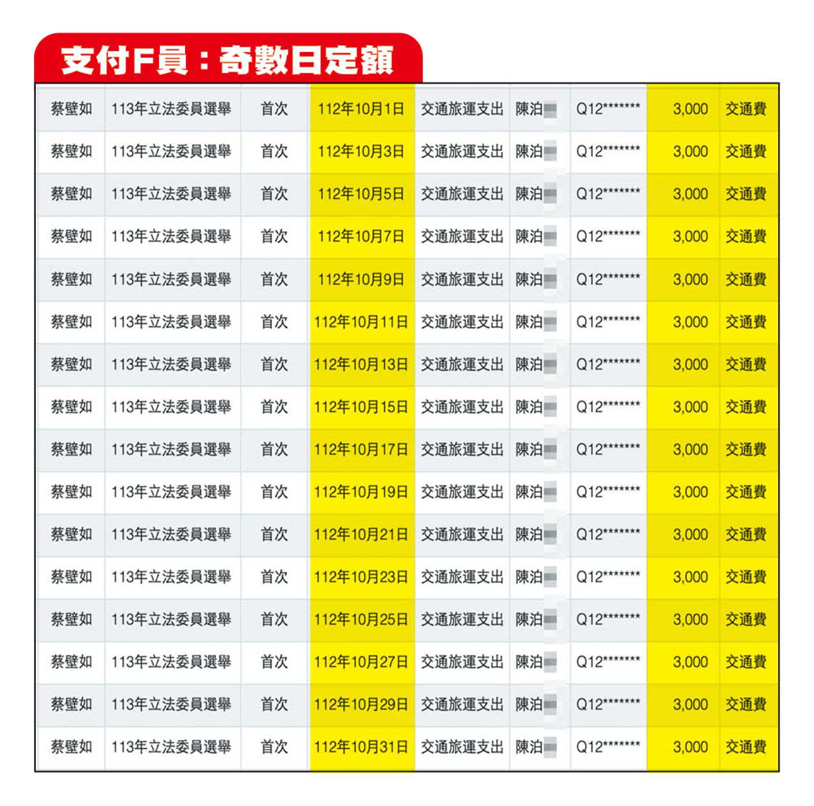 蔡壁如申報的交通費金額整齊得很詭異，去年10月每逢奇數日就支付陳姓F員一筆3,000元交通費，單月合計4萬8,000元。（翻攝監院網站）