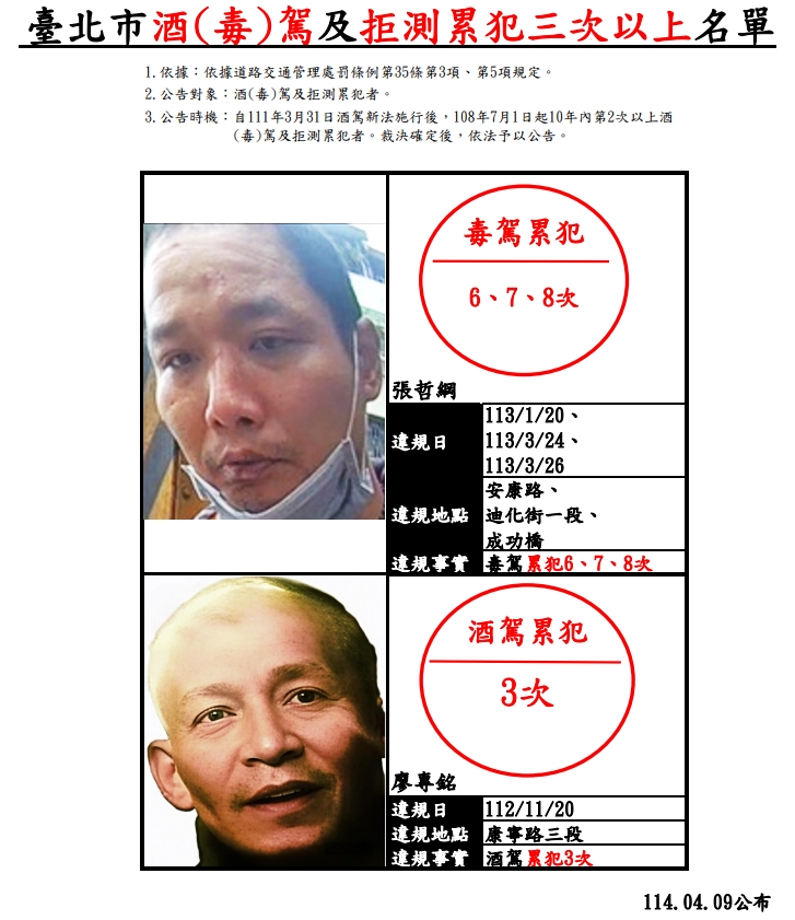 上月公告台北市酒(毒)駕及拒測累犯3次以上設籍北市者計有2名,裁決所印製A4彩色照片海報將提供北市各鄰里辦公處及各派出所張貼公布。(北市裁決所提供)