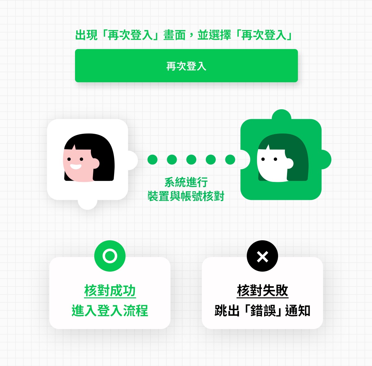 民眾LINE被盜用，千萬勿直接刪APP，可利用「再次登入」功能救回帳號。（刑事局提供）