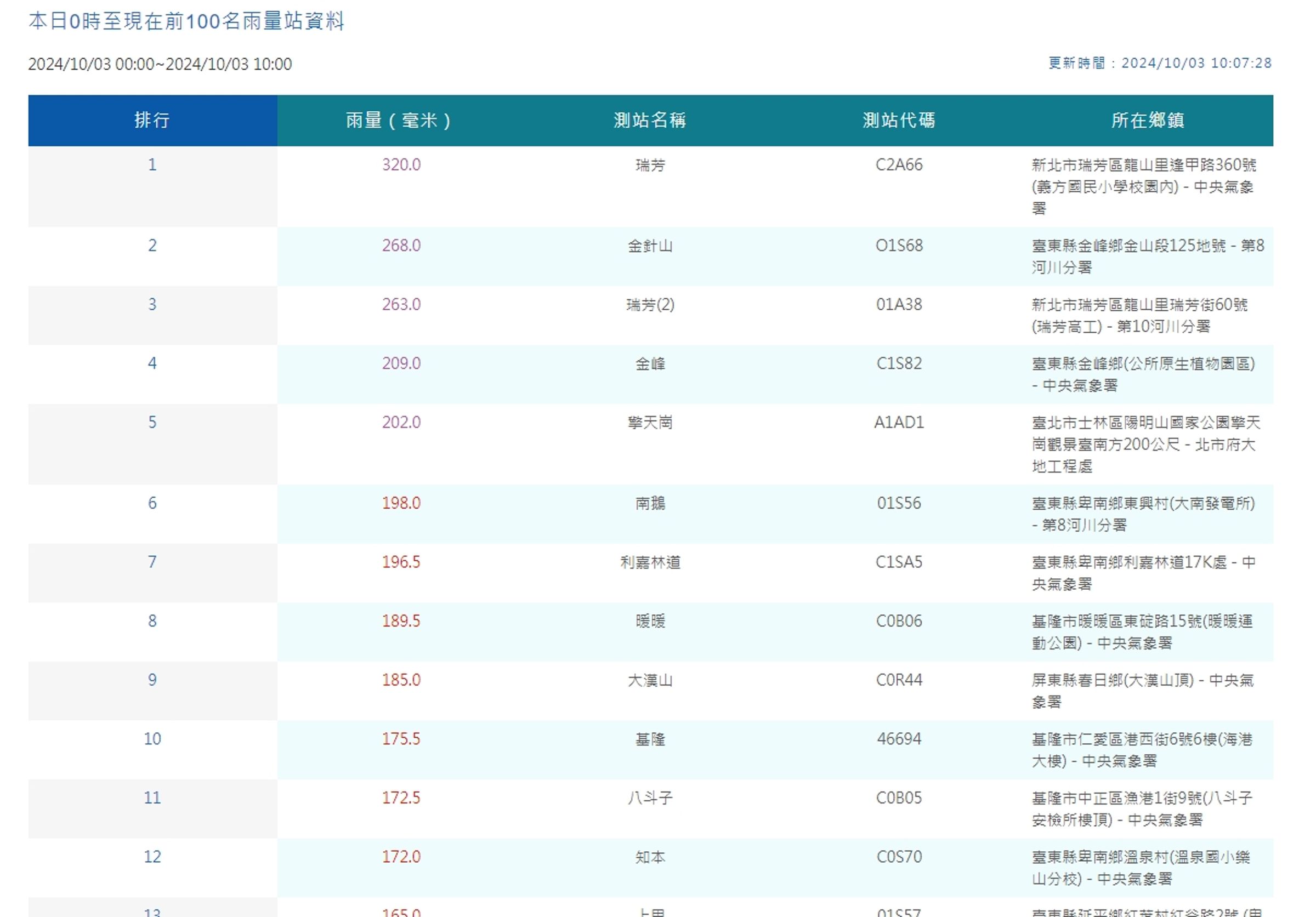 中央氣象署統計雨量。(翻攝自中央氣象署官網)