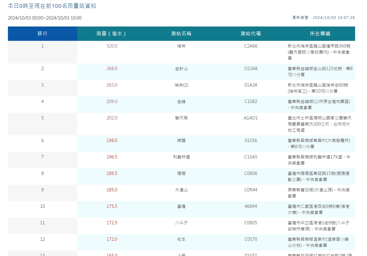 中央氣象署統計雨量。（翻攝自中央氣象署官網）