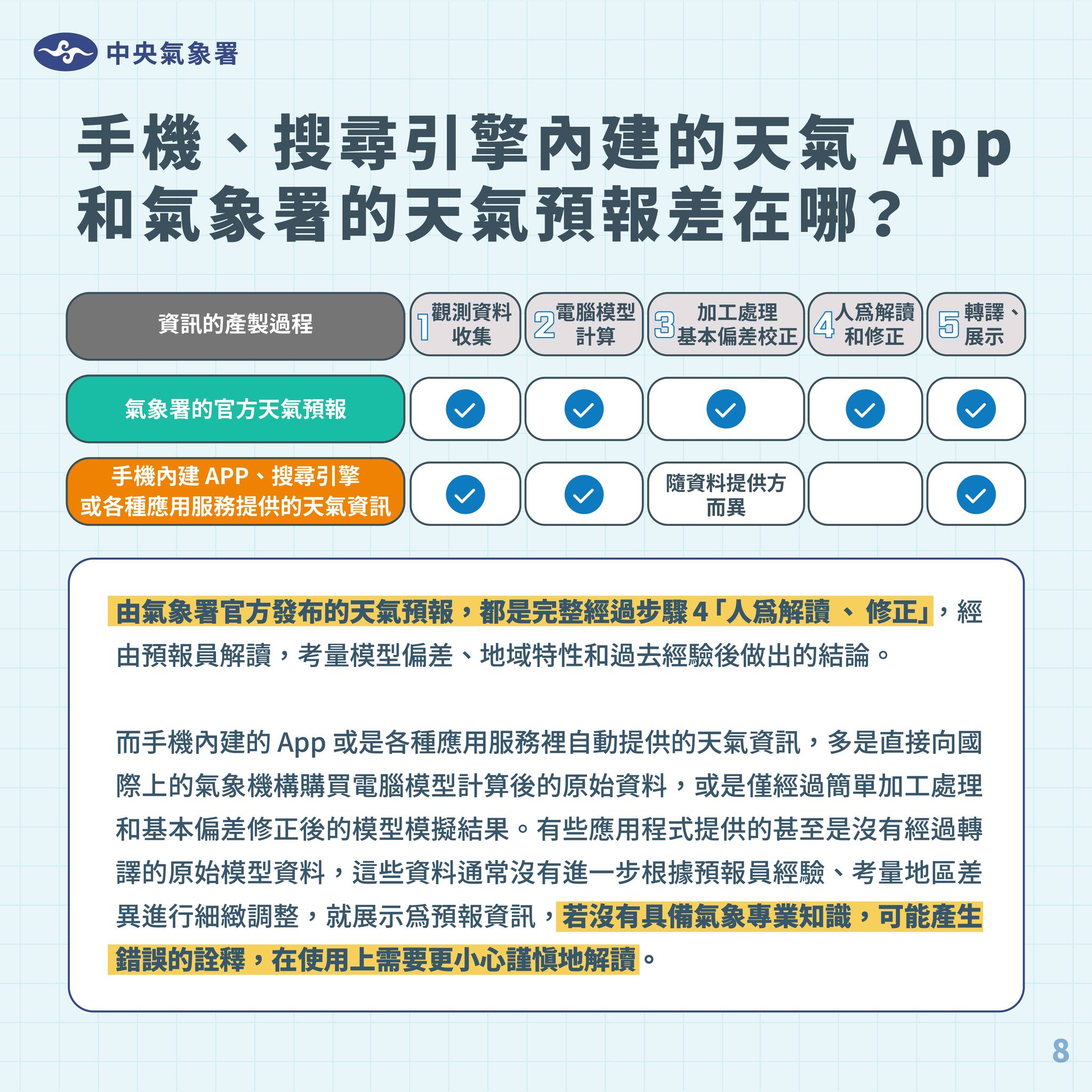 氣象署說明手機天氣App和實際預報產製過程的差異。（翻攝自臉書報天氣 - 中央氣象署）