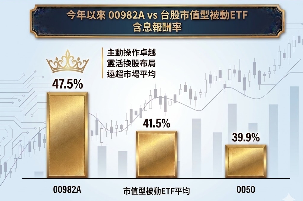 5月台股ETF刮起配息風，00982A獨領風騷。(資料來源：CMoney、公開資訊觀測站；資料日期：2025/12/31~2026/4/30。本圖表由 AI生成)