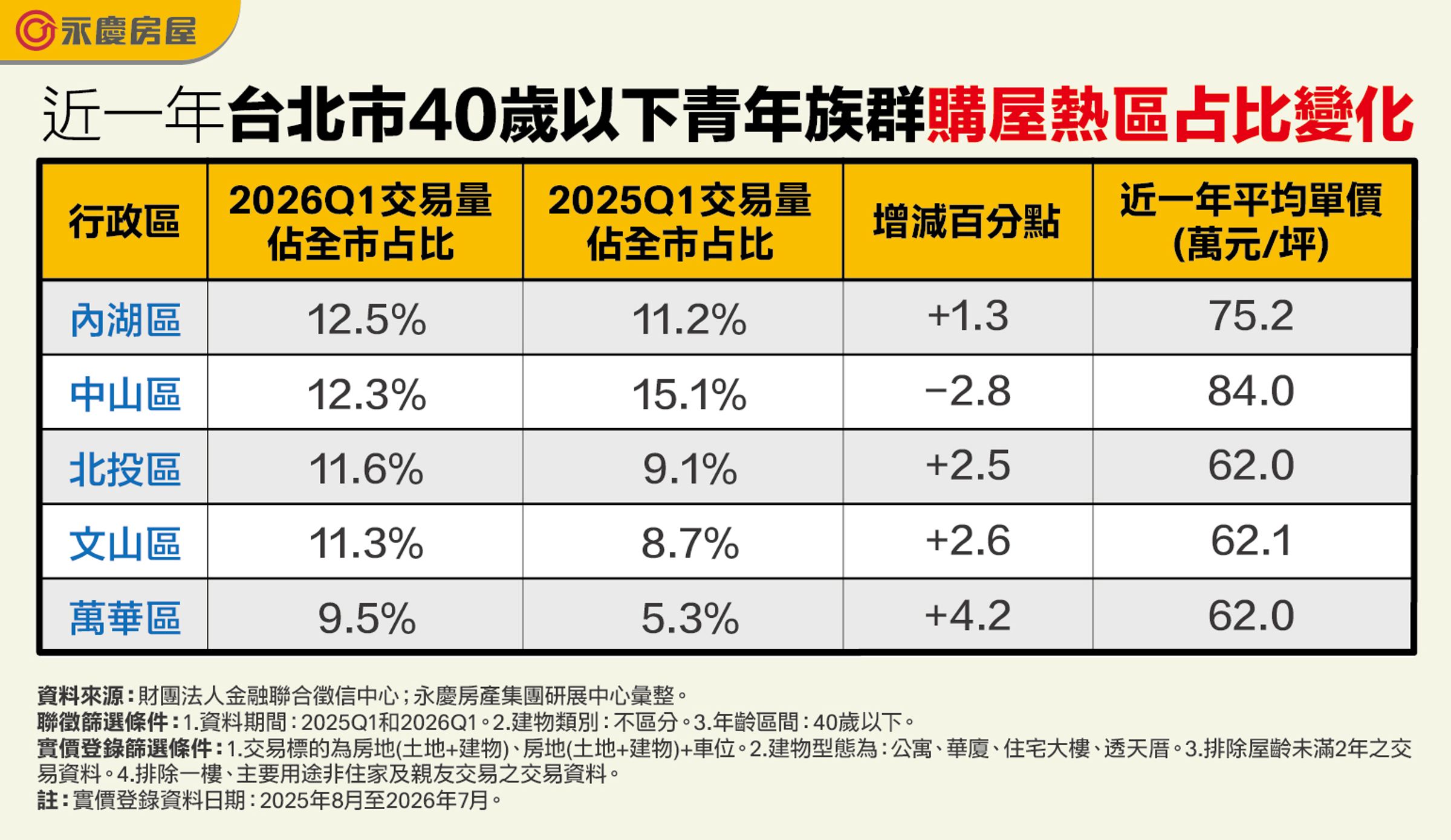 近一年台北市40歲以下青年族群購屋熱區占比變化。（永慶房產集團製表）