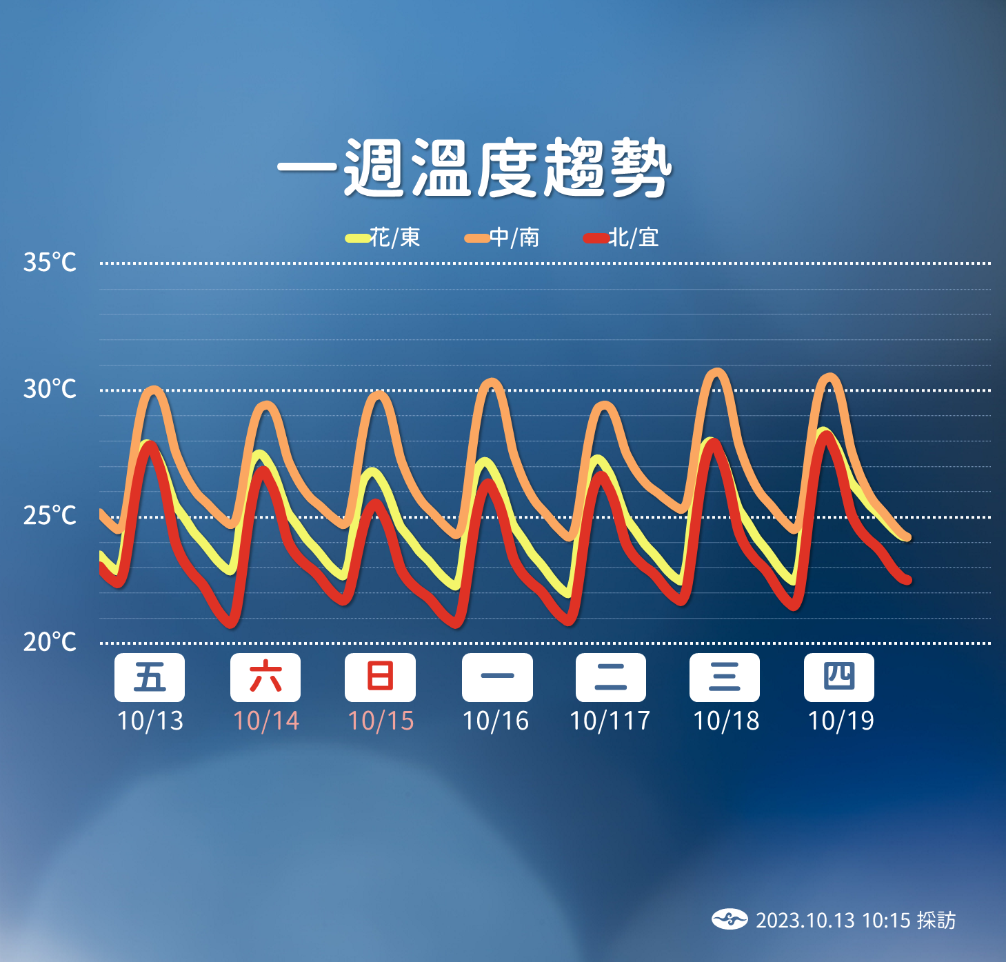 未來一週天氣。（翻攝自氣象署）