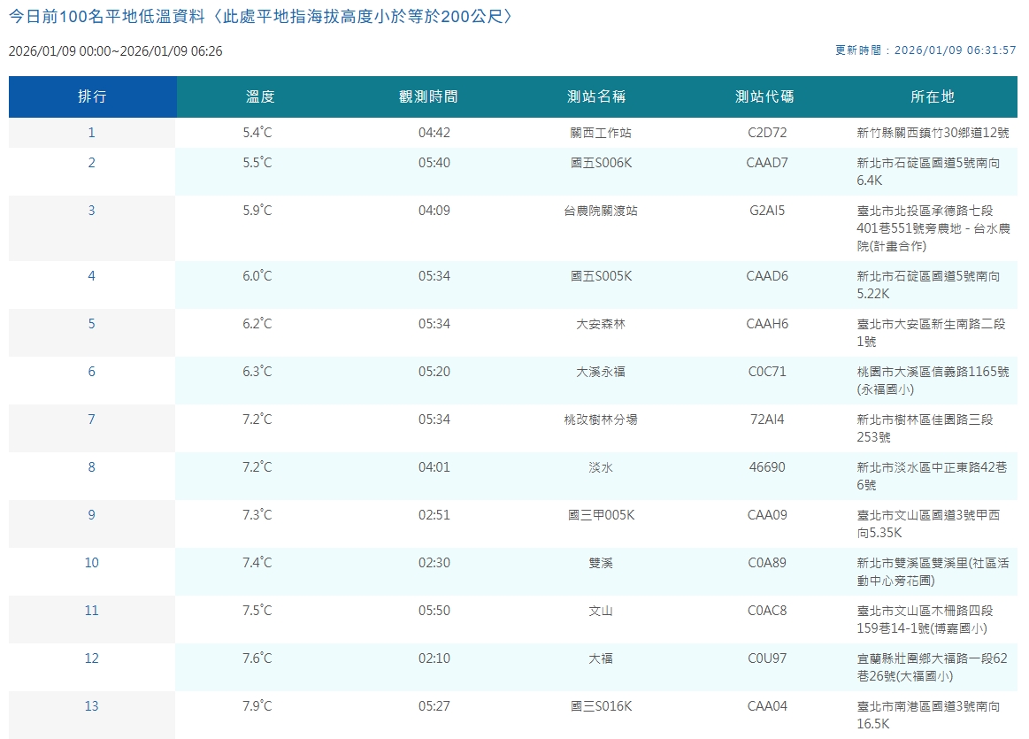 全台各地平地低溫觀測一覽。（翻攝自中央氣象署官網）