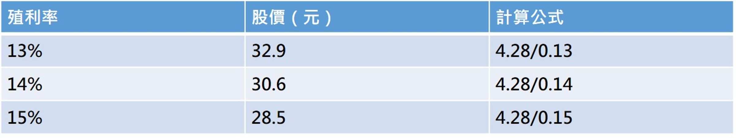 資料來源：股海老牛提供，配息金額以近4季4.28元計算