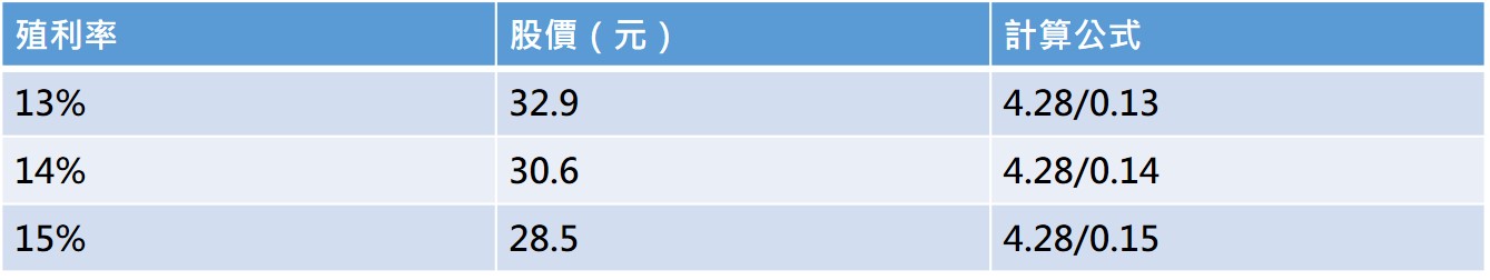資料來源：股海老牛提供，配息金額以近4季4.28元計算
