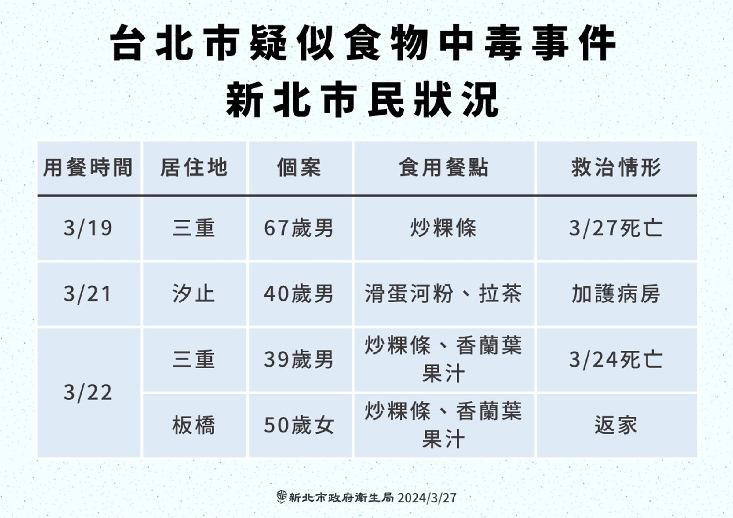 寶林茶室疑似食物中毒案持續延燒,共有4名新北市民通報,其中2例不治。(新北衛生局提供)