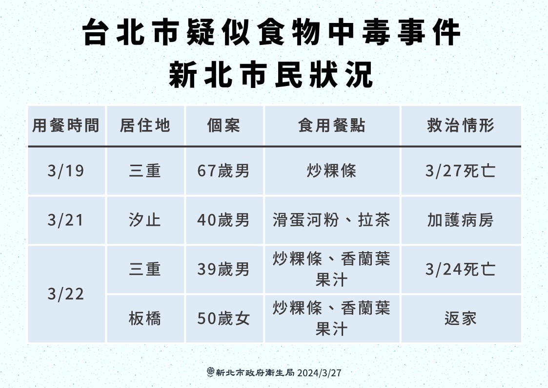 寶林茶室疑似食物中毒案持續延燒,共有4名新北市民通報,其中2例不治。(新北衛生局提供)