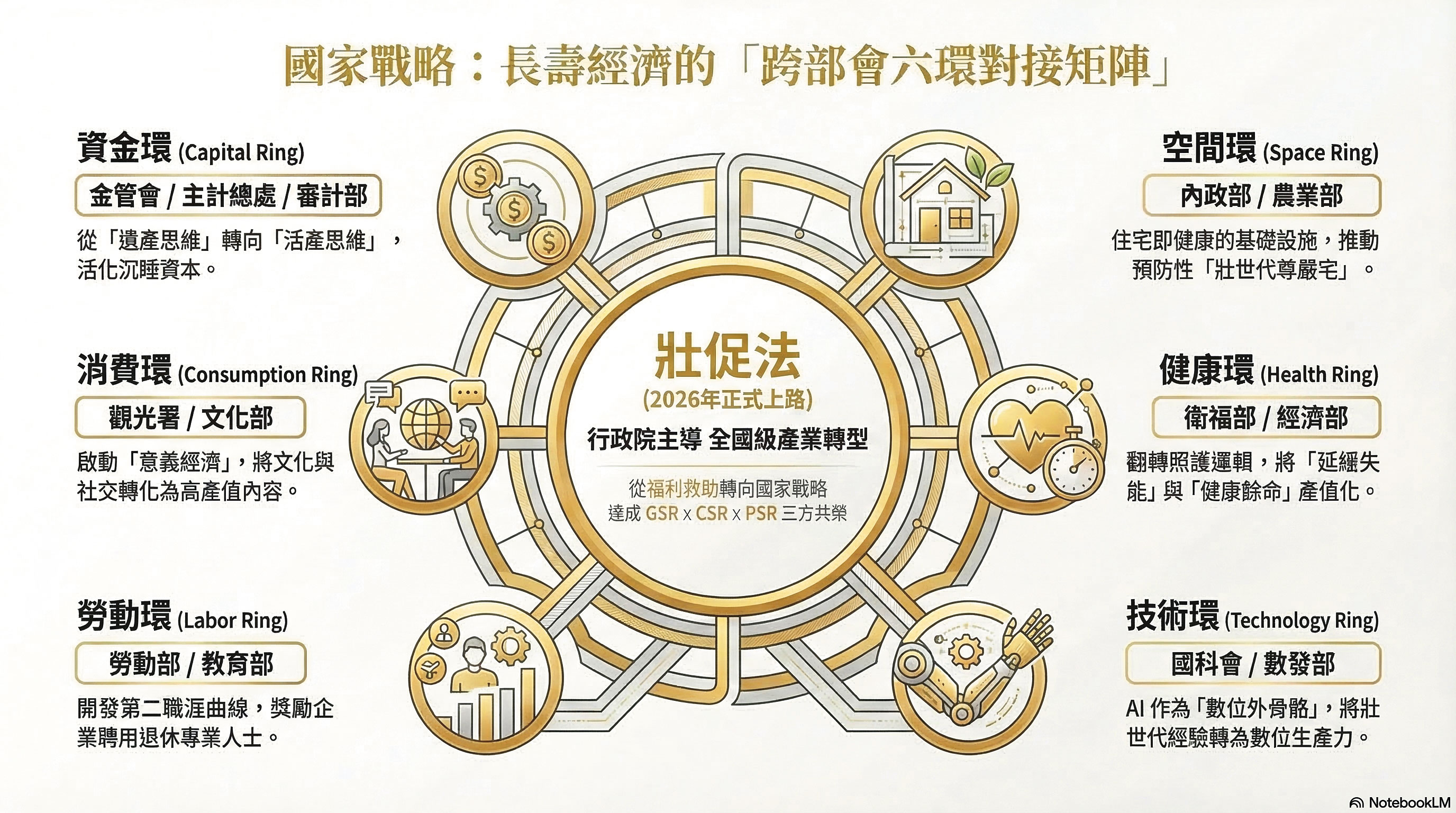 壯促法其實是一場由行政院主導的「國家級整合運動」。立法前後，行政院即責成14個部會提出具體支持與行動方案。只要鬆綁，即可加速對長壽經濟產業轉型進行對接 。（壯世代教科文總會提供）