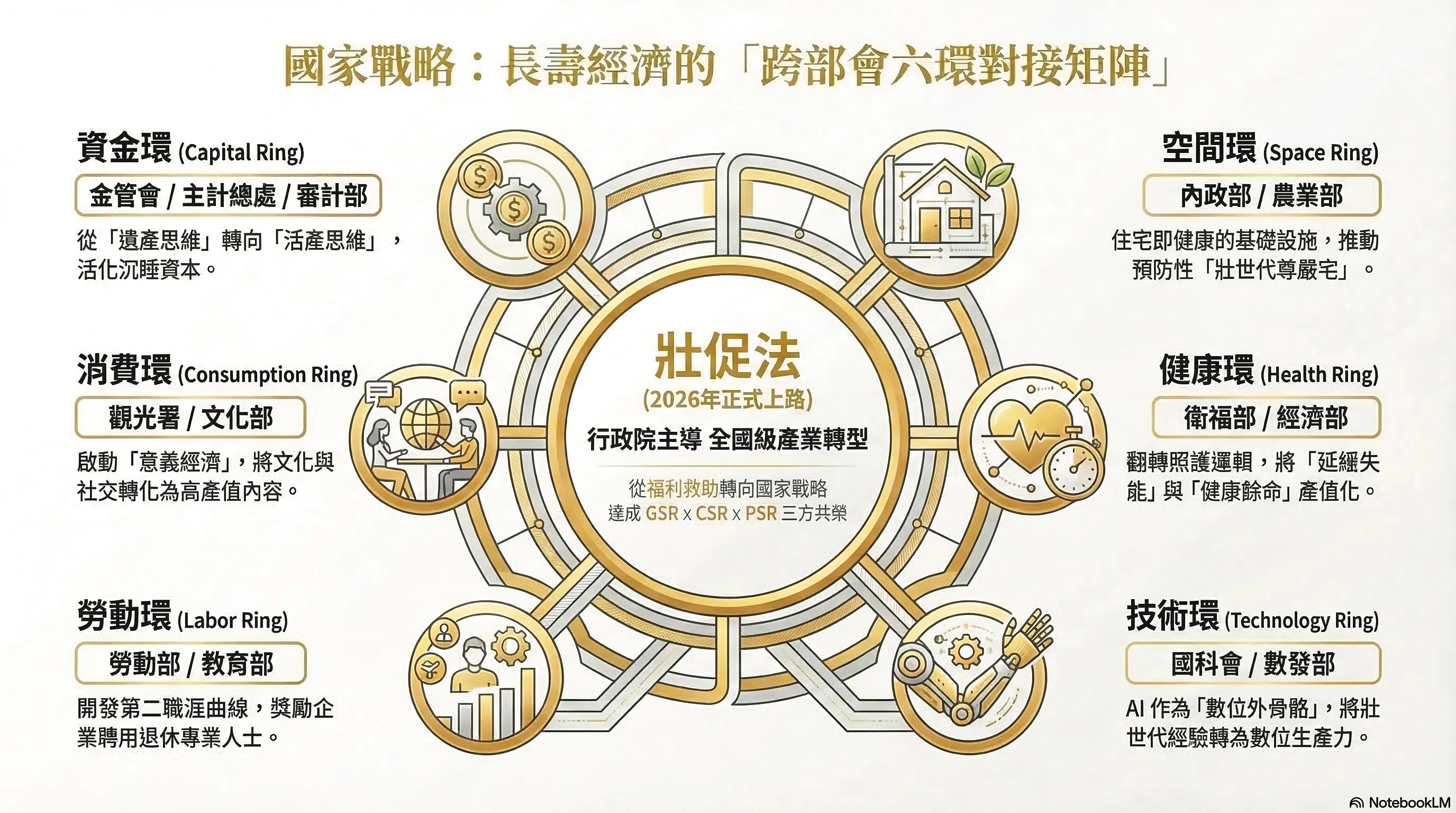 壯世代未來學特企4／五大行動打造台灣長壽新國力