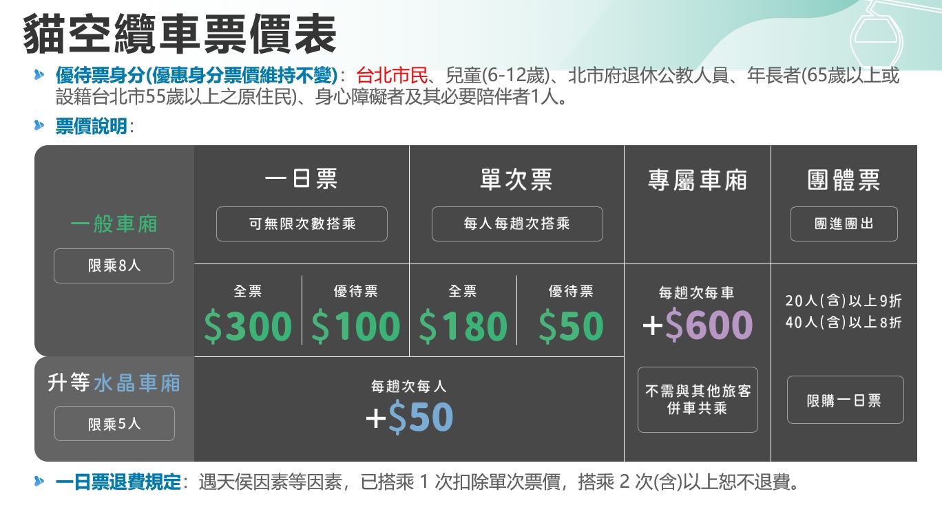 貓空纜車3月3日起改為以單次票計算,每人每次票價180元,一日票每張300元。(北捷提供)