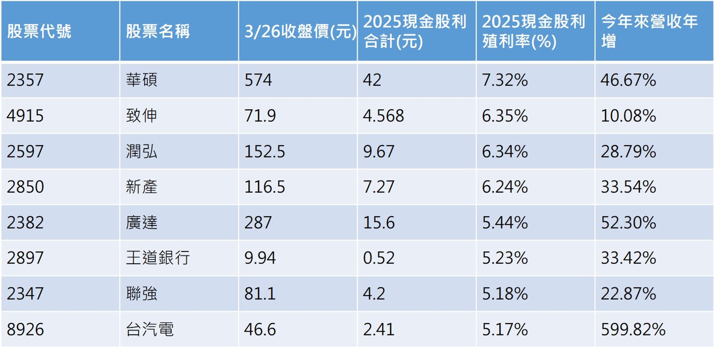 資料來源：CMoney，2026/3/26