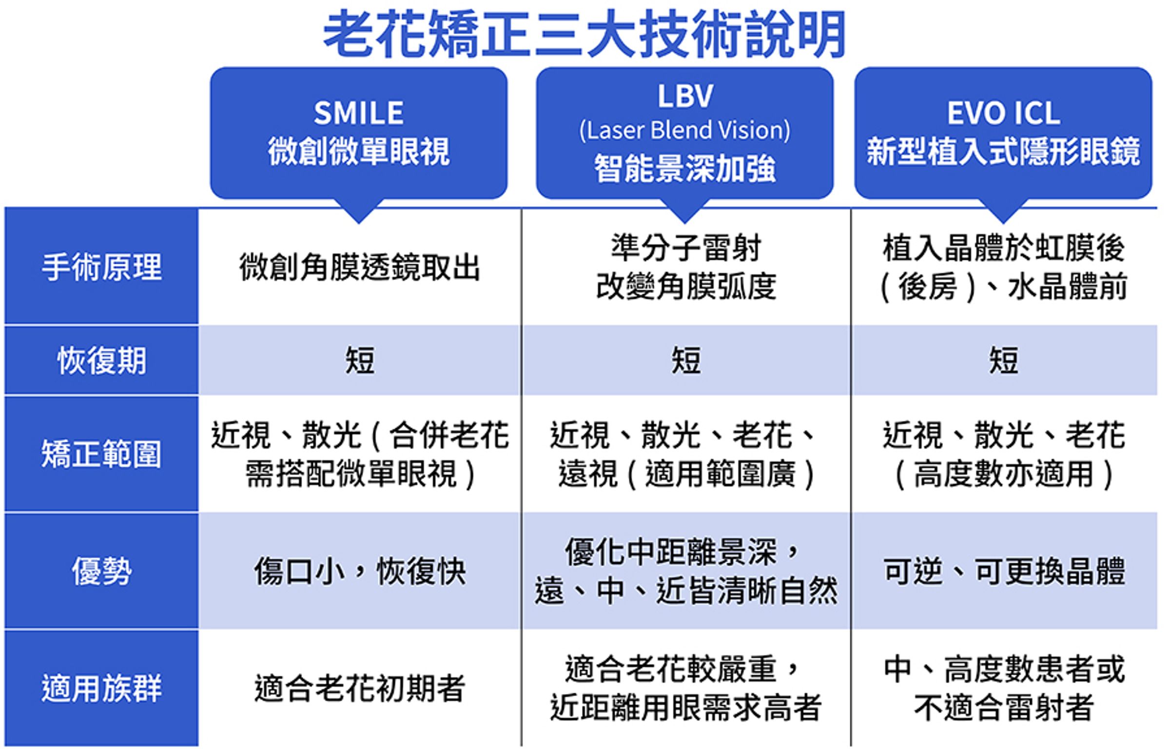 大學眼科整合SMILE微創微單眼視、LBV智能景深加強及EVO ICL新型植入式隱形眼鏡三大技術,量身打造中壯年族群專屬視力矯正方案。