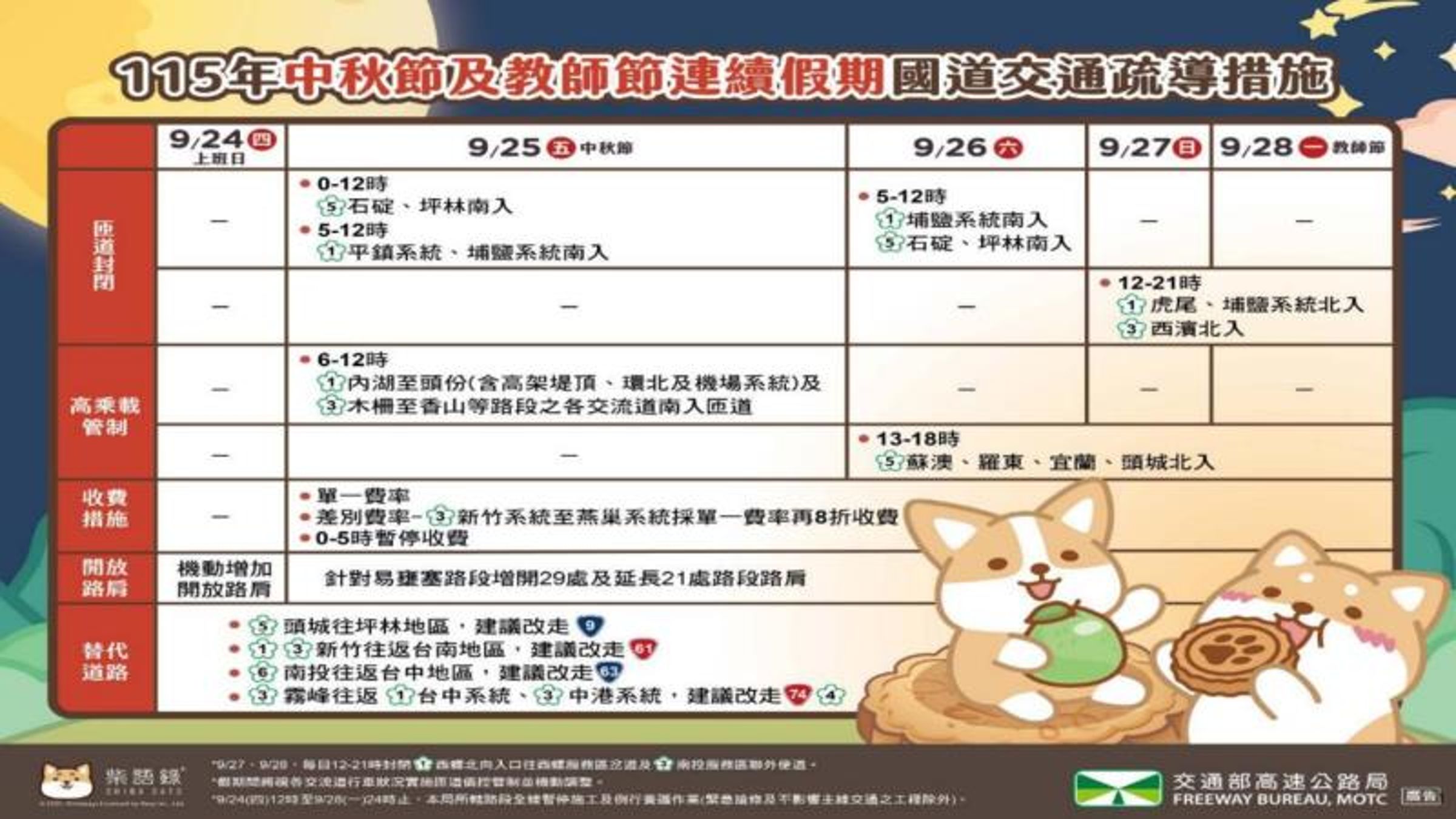 中秋及教師節4天連假預估湧現大量返鄉、出遊車潮，高公局公布國道高乘載、匝道封閉及建議出發時段。（交通部提供）