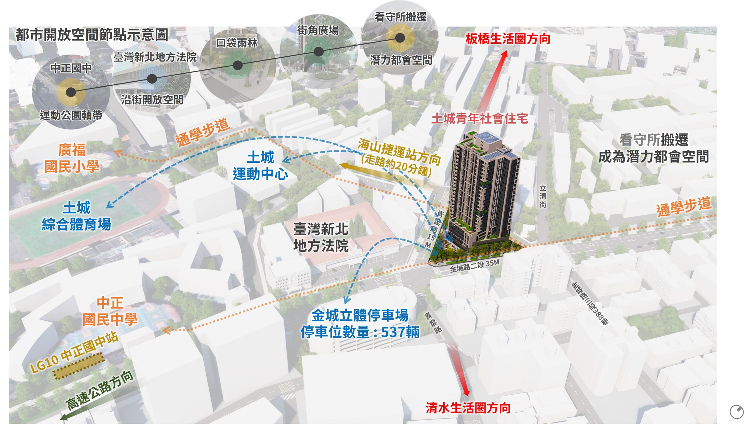 基地位處土城核心生活圈，鄰近法院、中正國中與捷運萬大線，交通便捷。
