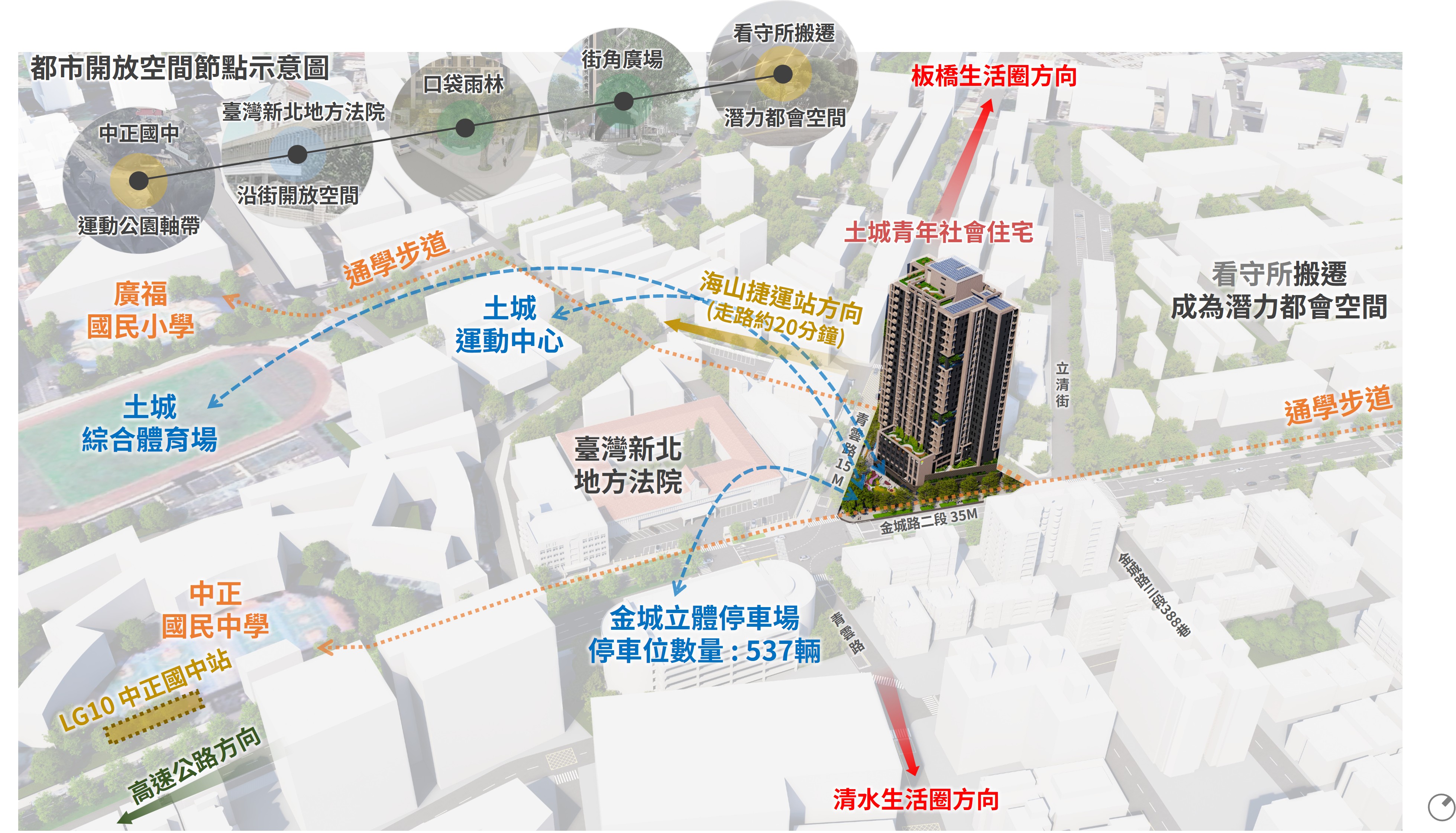 基地位處土城核心生活圈，鄰近法院、中正國中與捷運萬大線，交通便捷。